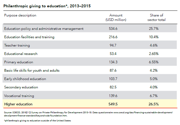 chart of philanthropic giving to education issues